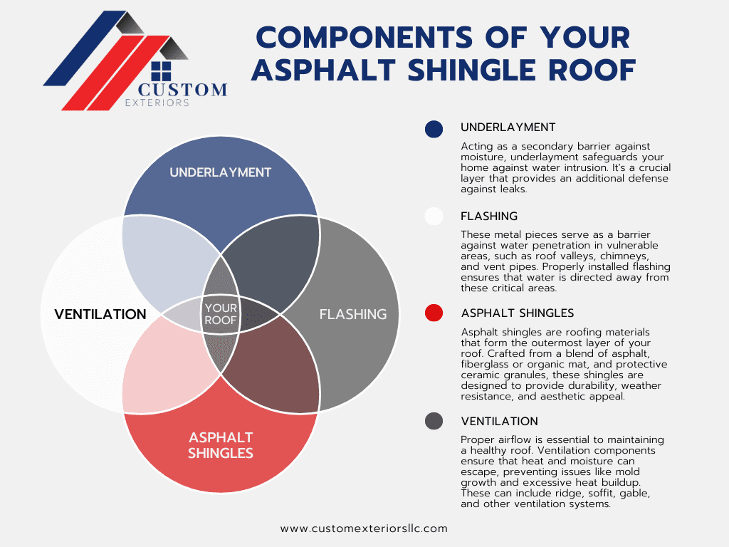 Components of your asphalt shingle roofing system